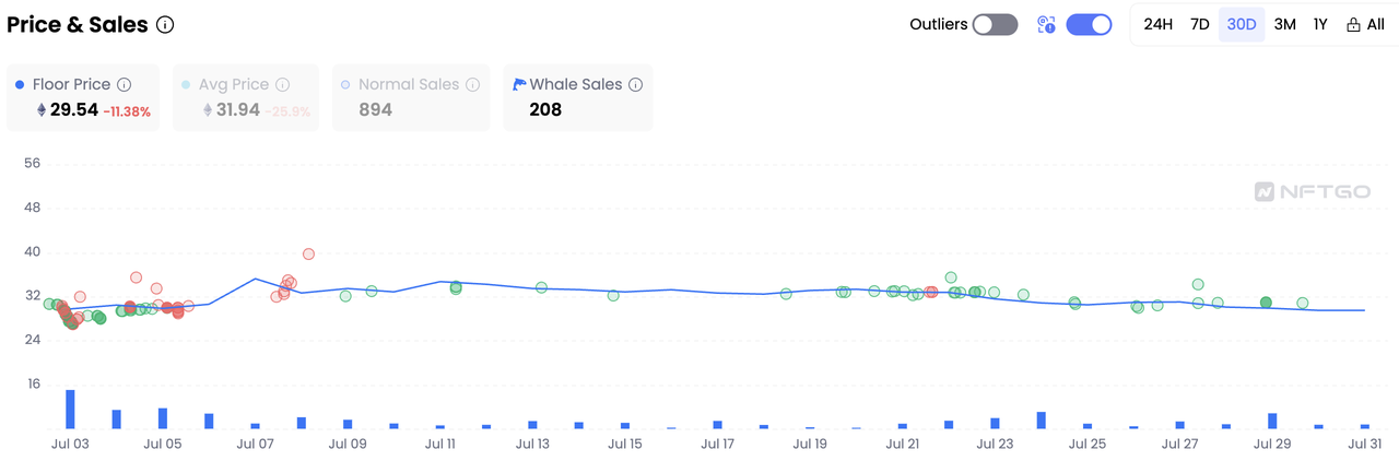 Floor price & Whale Sales of Bored Ape Yacht Club, Data Source: NFTGo.io