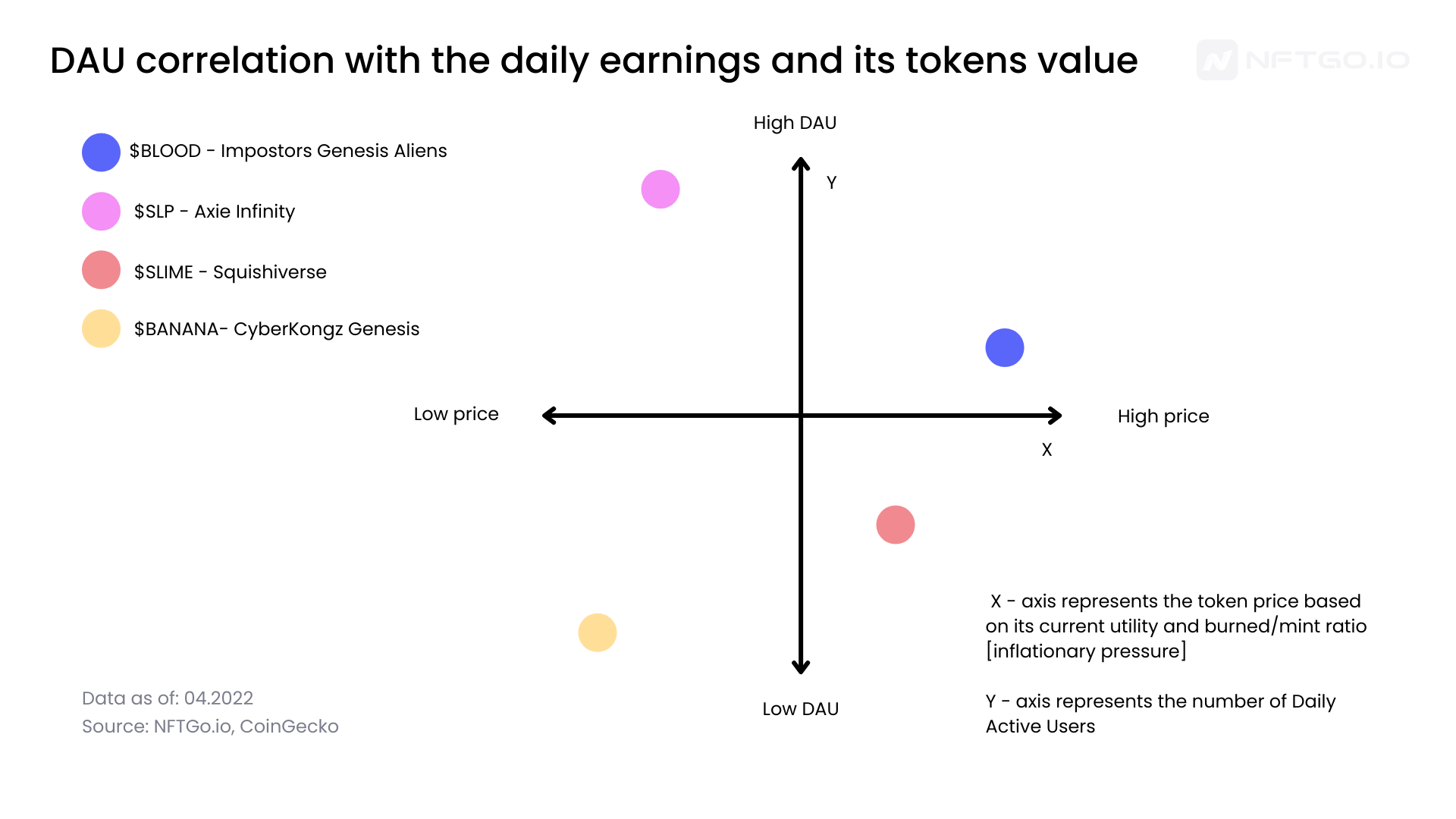 DAU correlation with the daily earnings and its token value. (Source: NFTGo.io, CoinGecko)