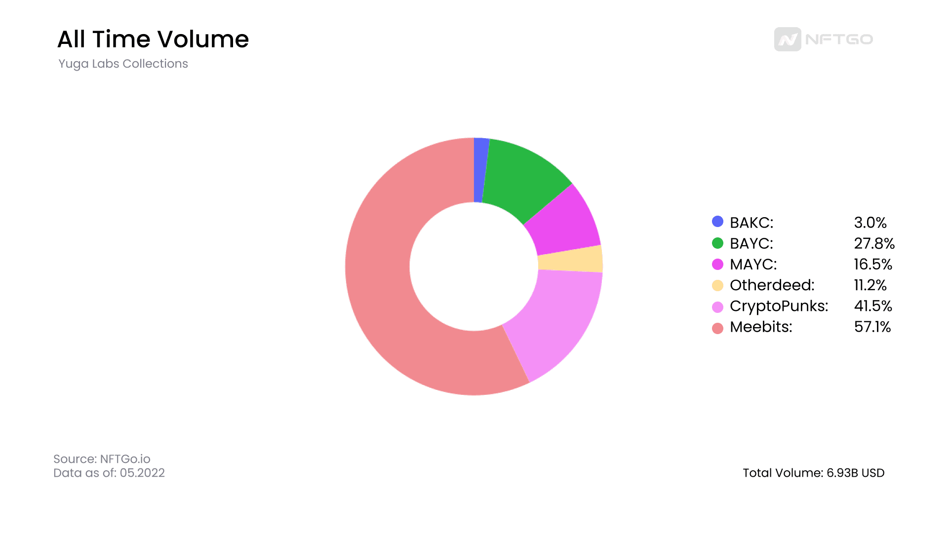 All Time Volume. (Source: NFTGo.io)