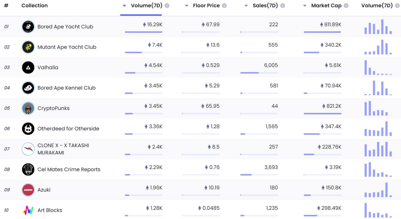 Weekly NFT Volume Ranking (Source: NFTGo.io)