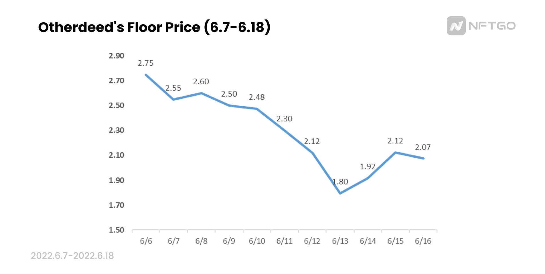 Otherdeed's Floor Price (6.7-6.18) (Source: NFTGo.io)