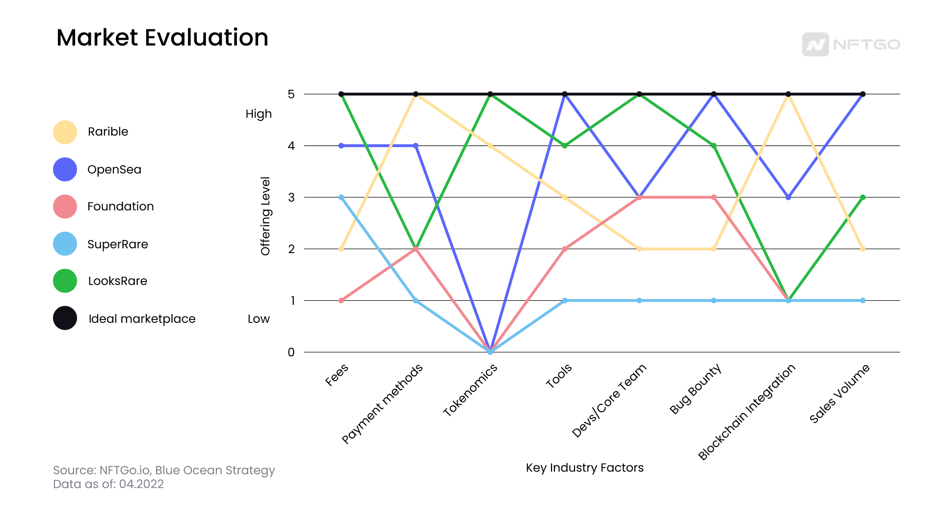 Market Evaluation. (Source: NFTGo.io, Blue Ocean Strategy)