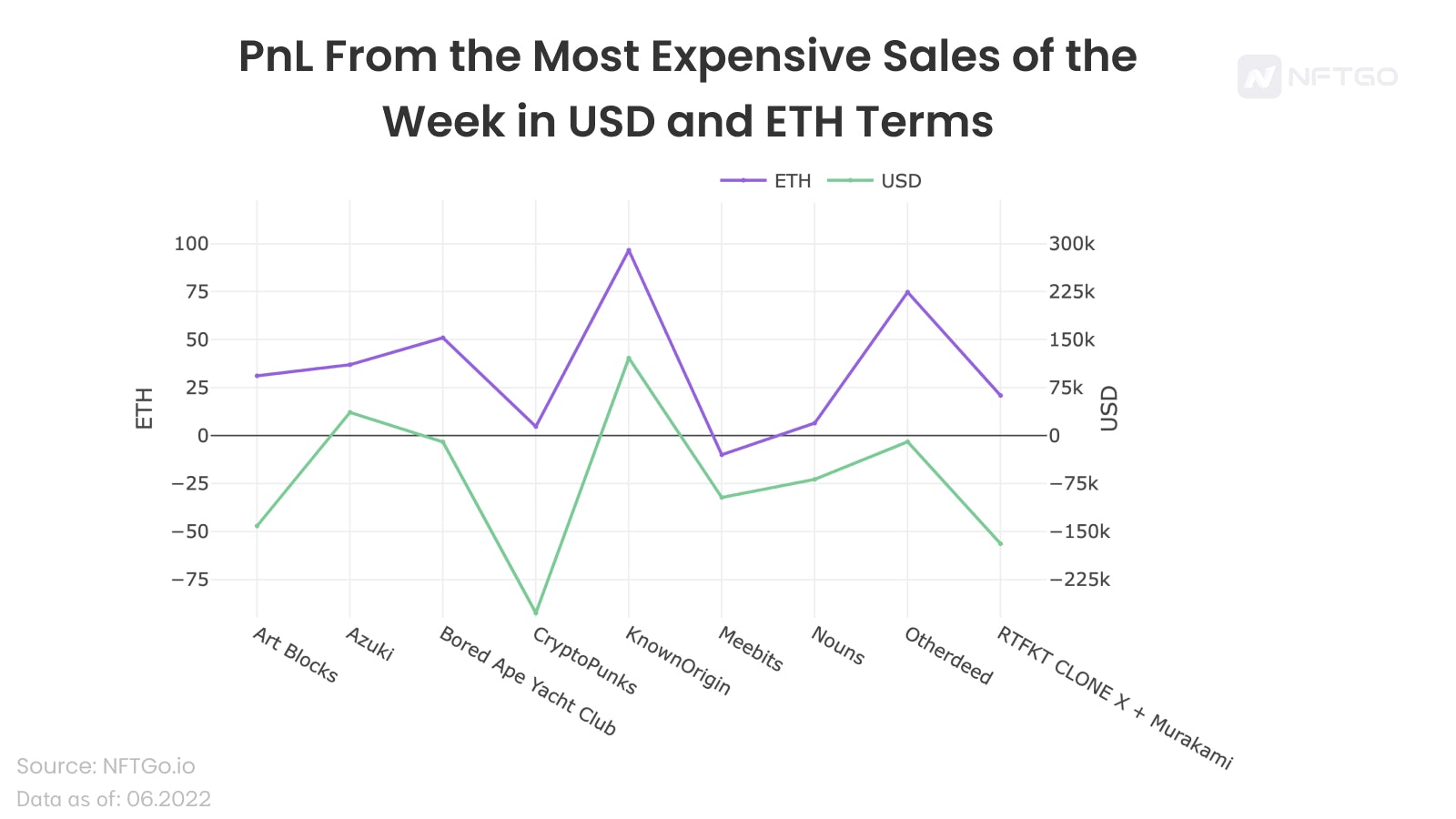 PnL From the Most Expensive Sales of the Week in USD and ETH Terms