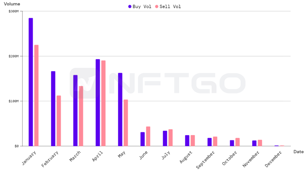Buy-sell Trend of Whales (Monthly). (Source: NFTGo.io)