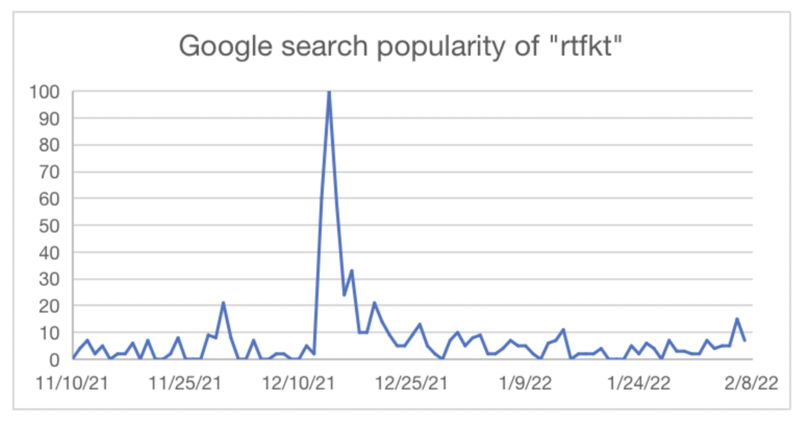 Data Source: Google Trends