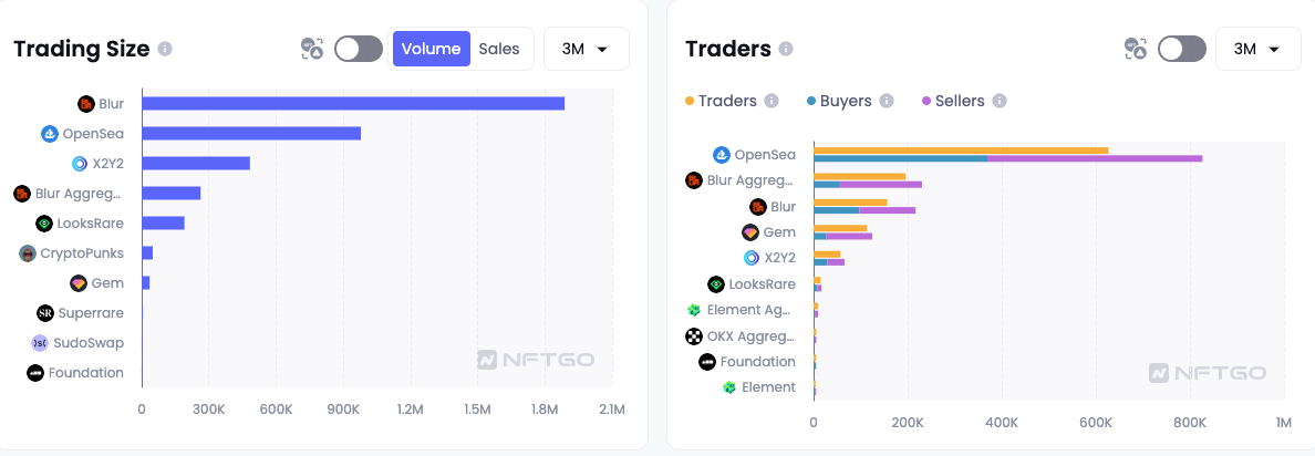 (Trading Size & Traders - Data Source: NFTGo.io)