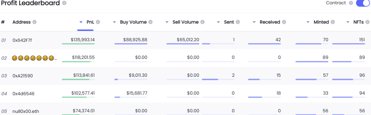 ShitBeast's Top 5 Buyers Have an Average Earning of Over $100,000 (Source: NFTGo.io)