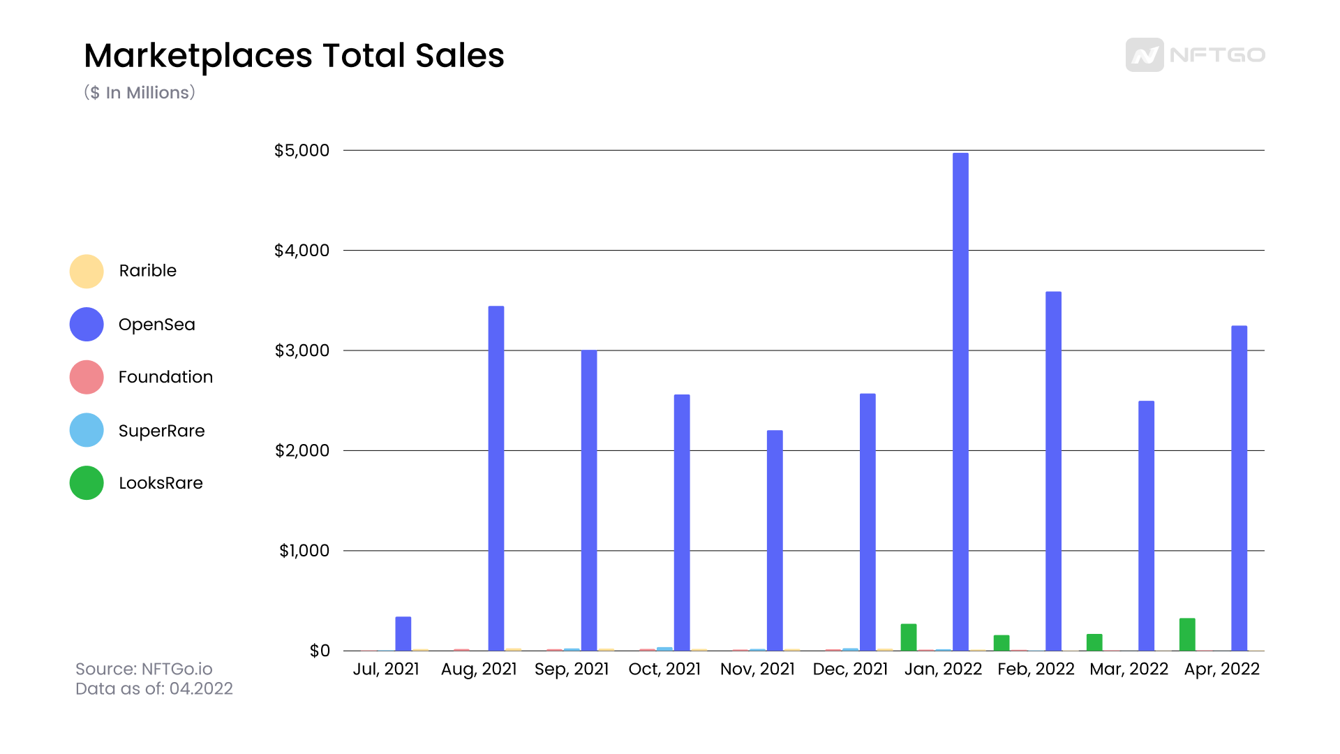 Marketplaces Total Sales. (Source: NFTGo.io) 