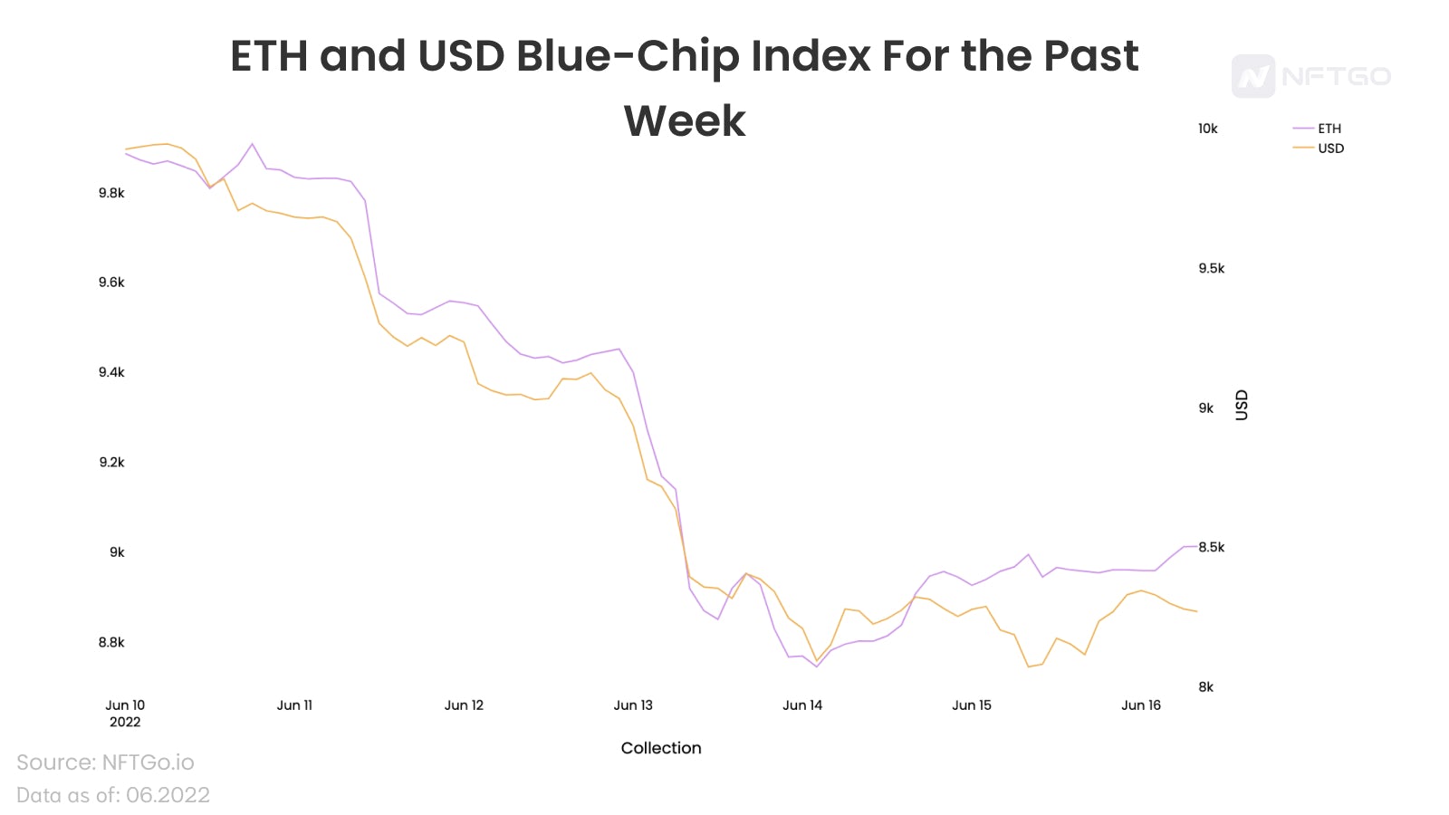 ETH and USD Blue-Chip Index For the Past Week (Source: NFTGo.io)