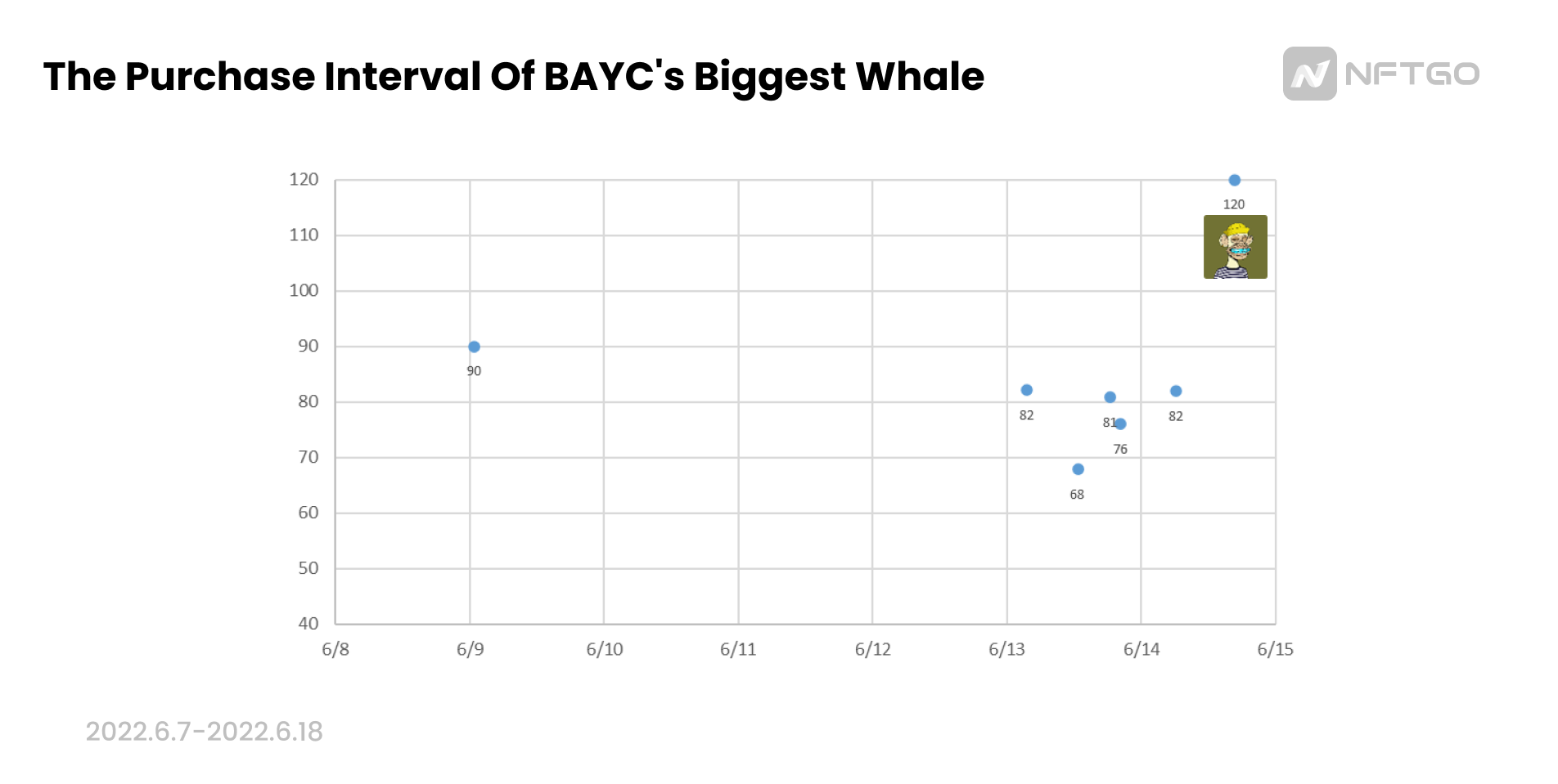 The Purchase Interval of BAYC's Biggest Whale (Source: NFTGo.io)