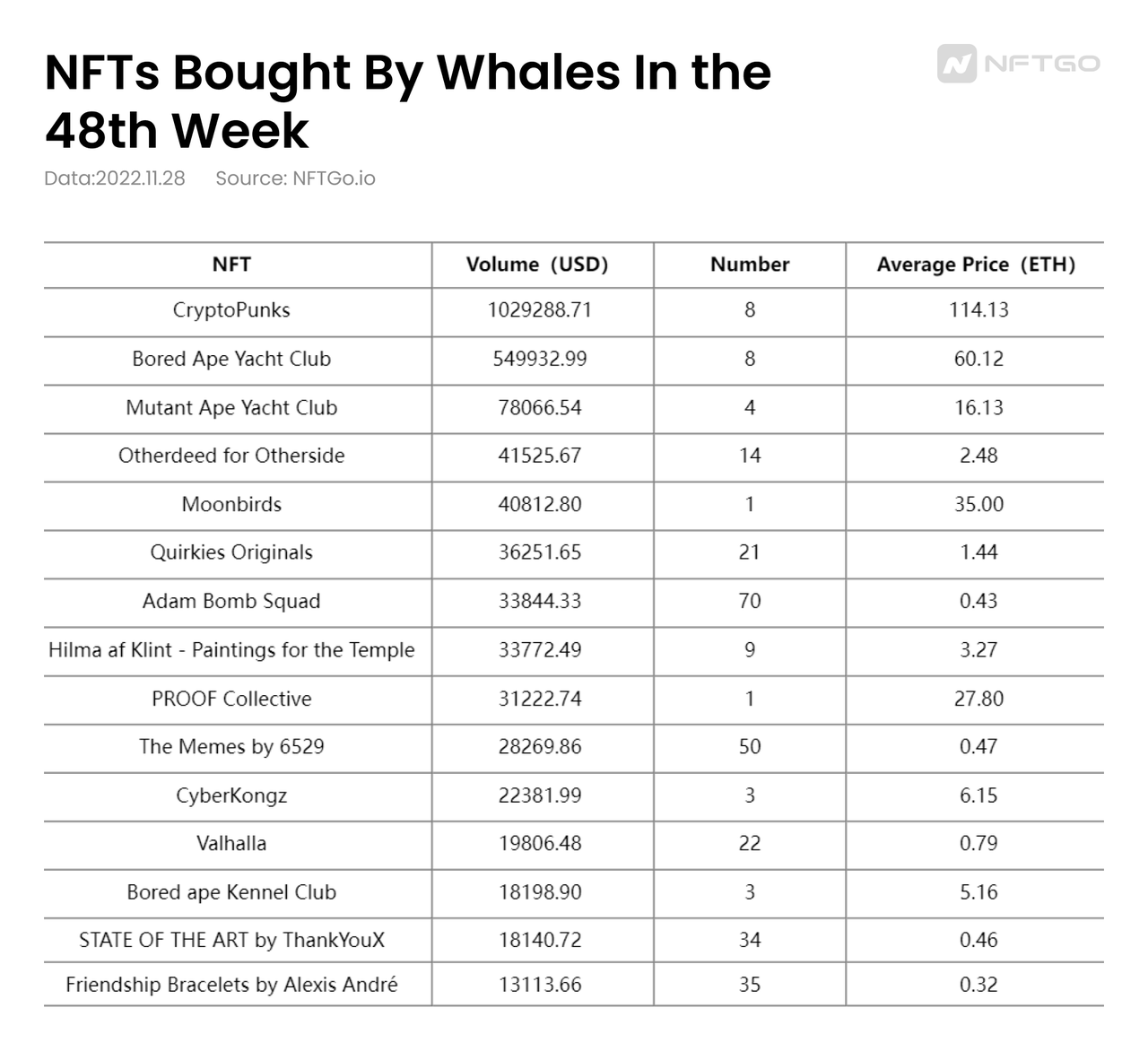 NFTs Bought by Whales (Source: NFTGo.io）