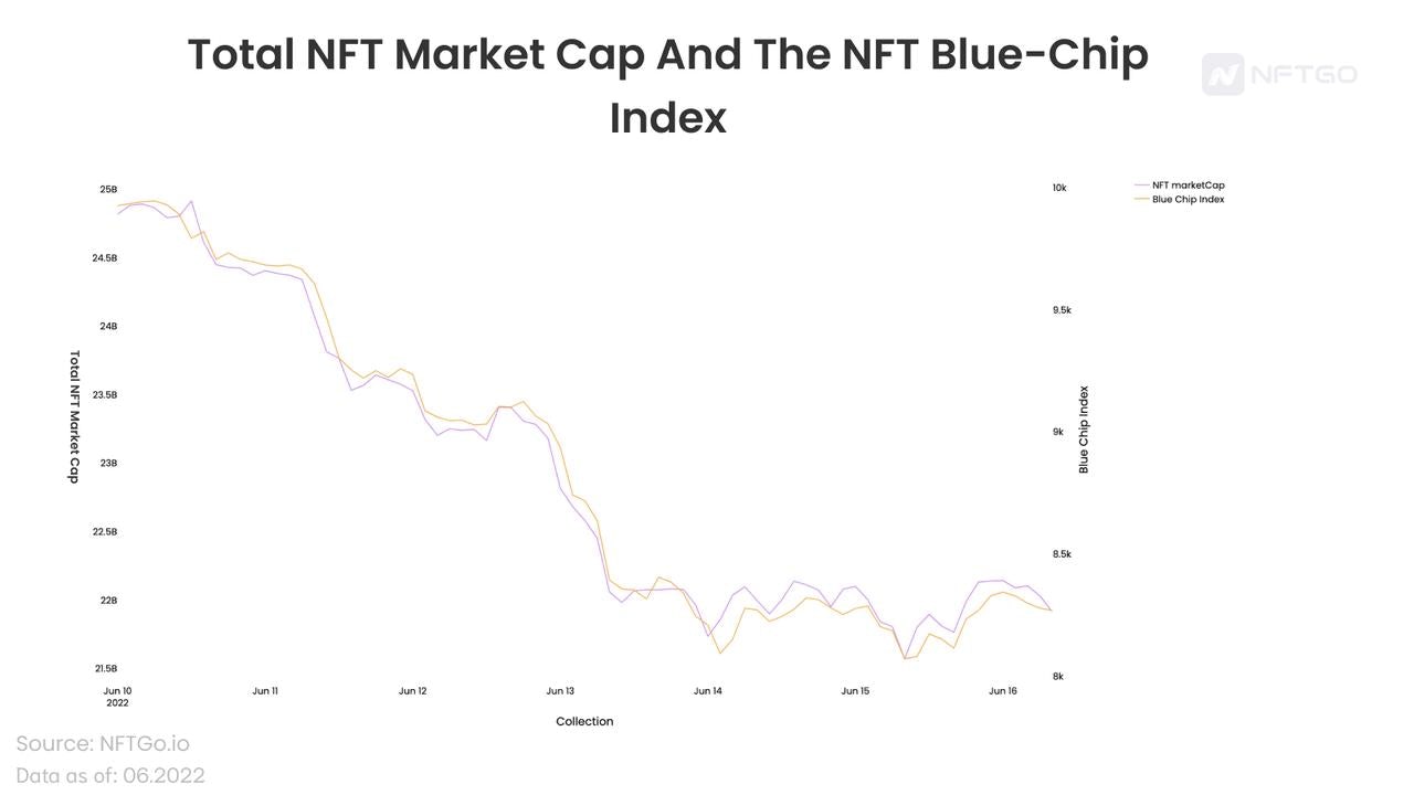 Total NFT Market Cap and the NFT Blue-Chip Index