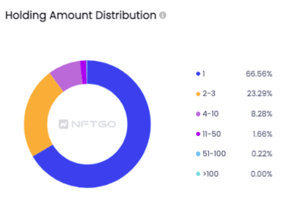 Holding Amount Distribution of frankfrank, Data Source: NFTGo.io