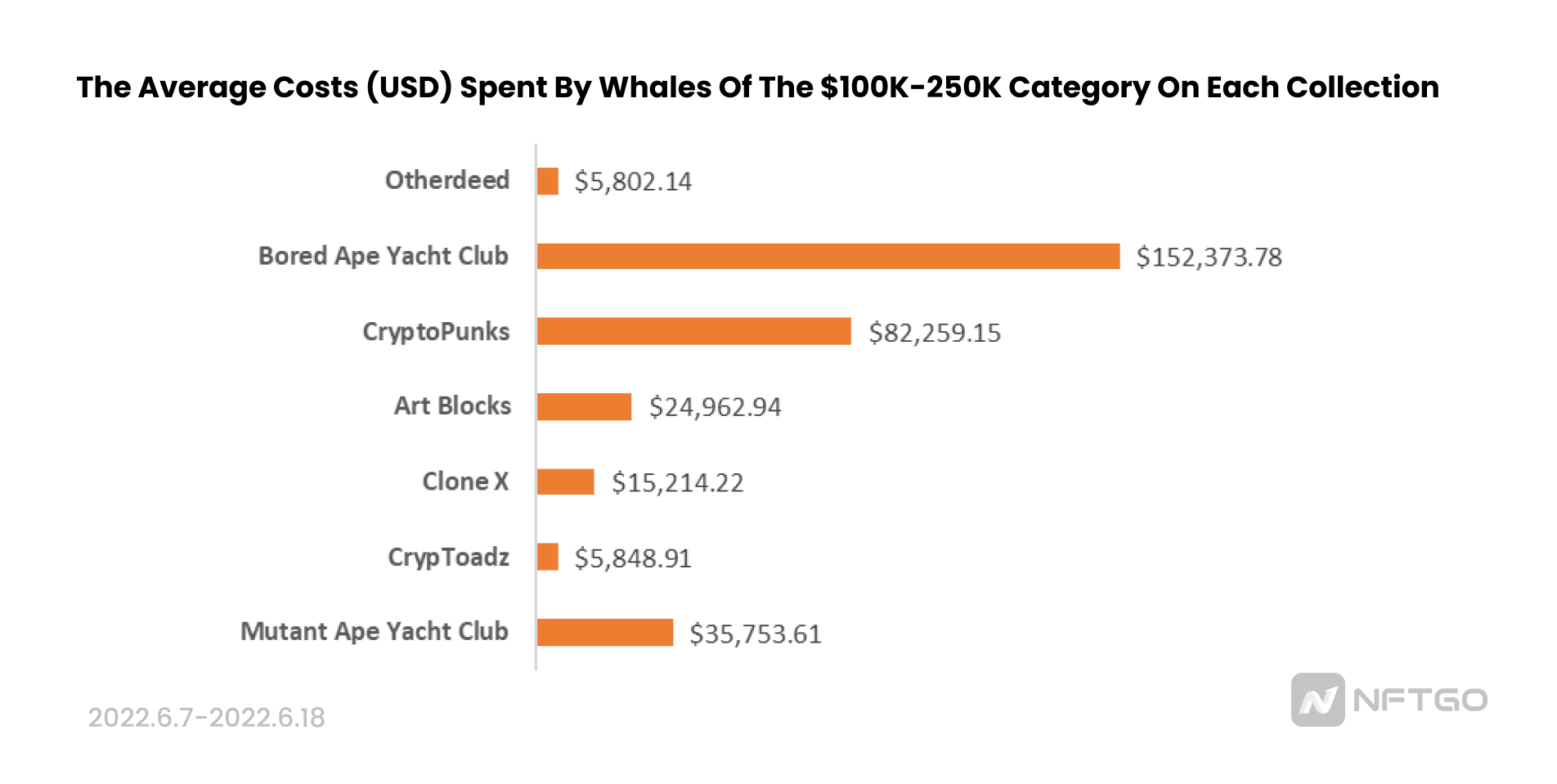 The Average Amount (USD) Spent by Whales with Between $100k-$250k Plunge Capital (Source: NFTGo.io)