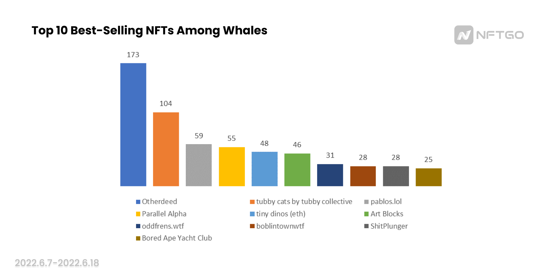 Top 10 Best-Selling NFTs Among Whales (6.7-6.18) (Source: NFTGo.io)