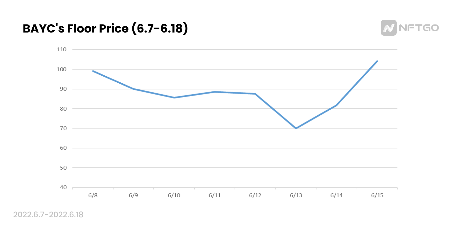 BAYC's Floor Price (6.7-6.18) (Source: NFTGo.io)