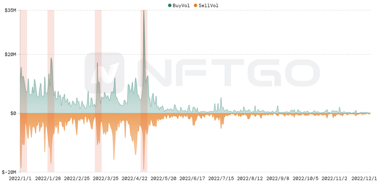 Daily Inflow and Outflow Trends of Whale Capital. (Source: NFTGo.io)