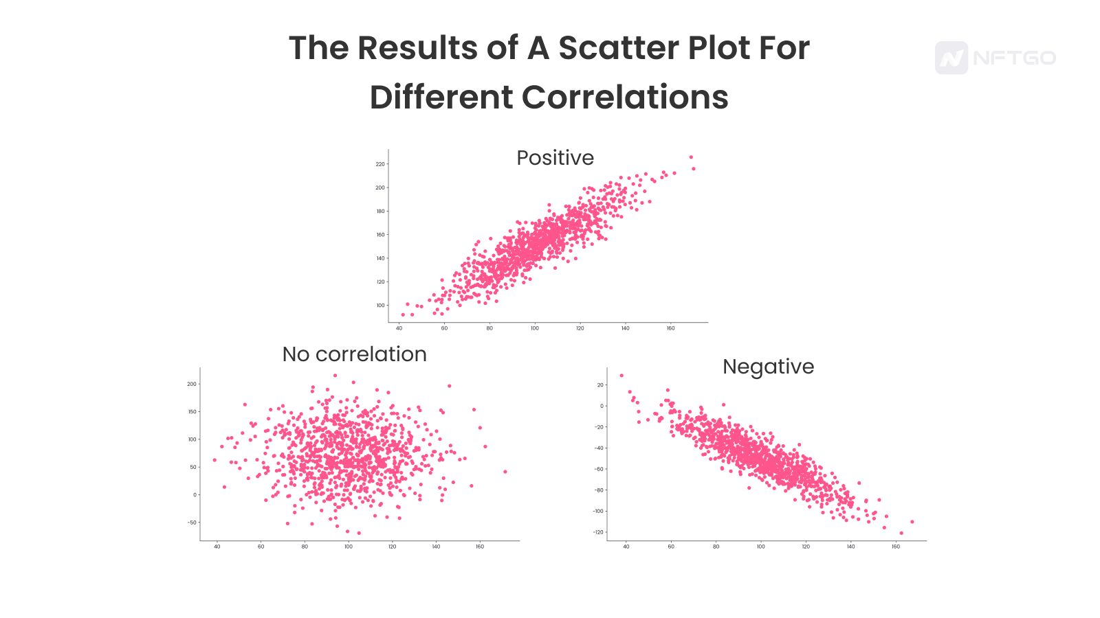 The Results of a Scatter Plot for Different Correlations 