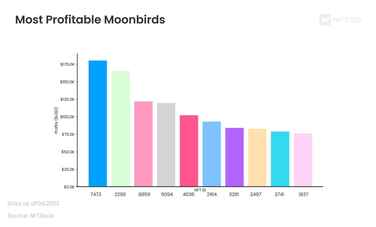 The most profitable Moonbirds NFTs. (Source: NFTGo.io)