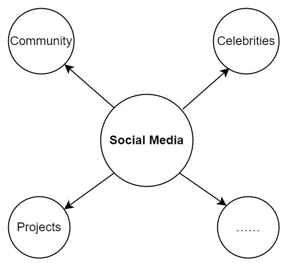 The Social Media-NFT Network.