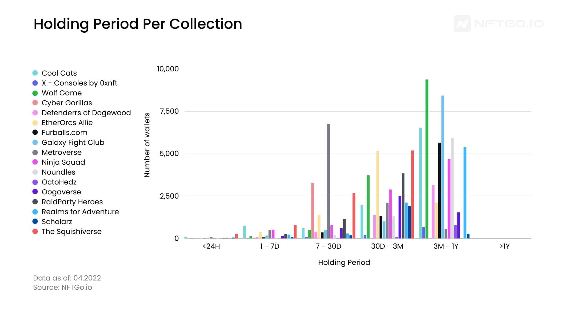 Category Market Cap On Chain. (Source: NFTGo.io)