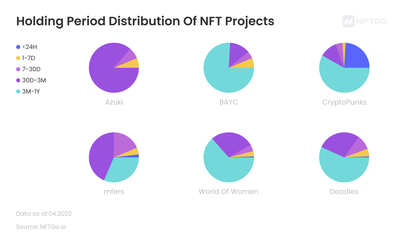 Holding Period Distribution Of NFT Projects; Data source: NFTGo.io