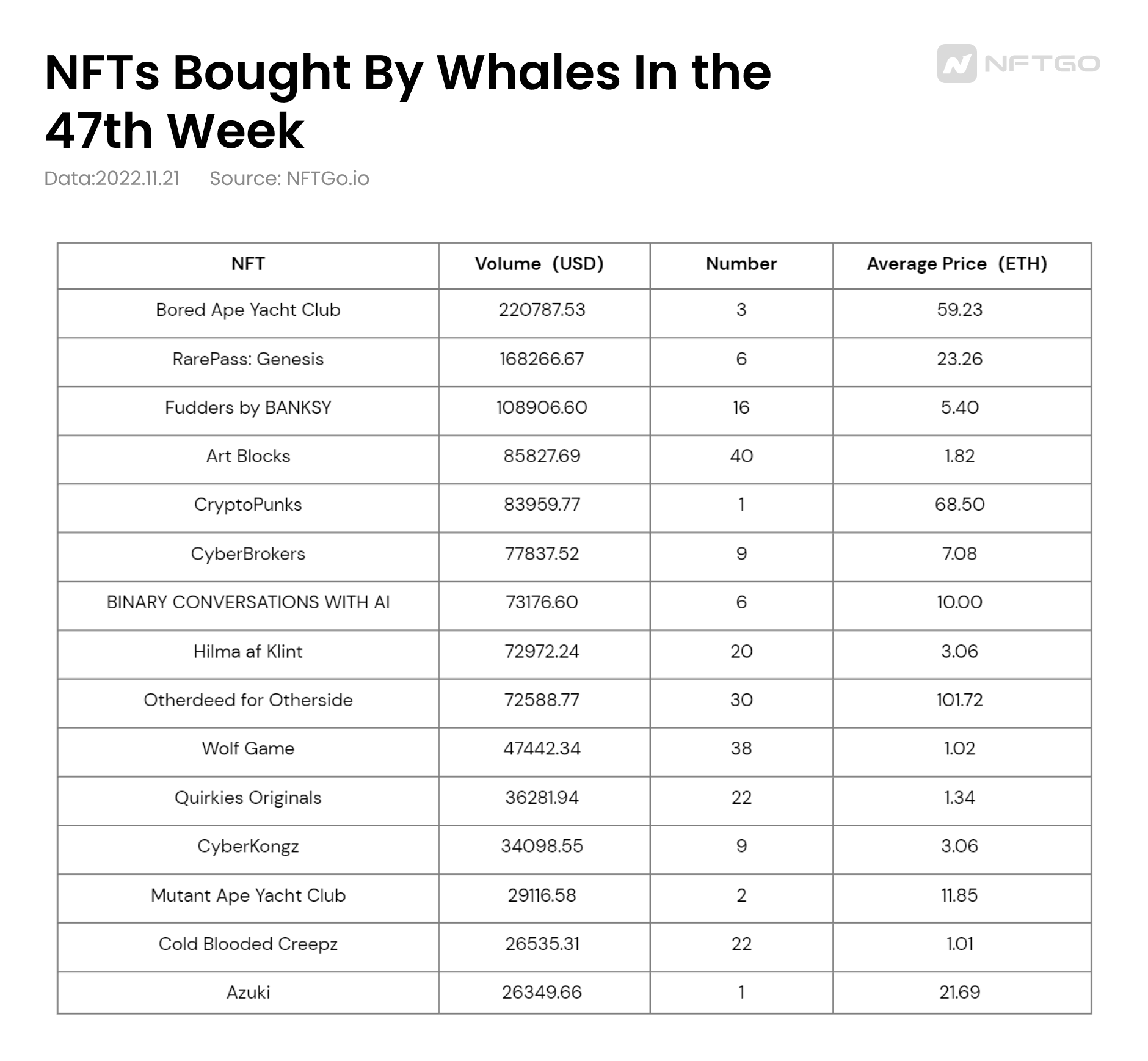 NFTs Bought by Whales (Source: nftgo.io)