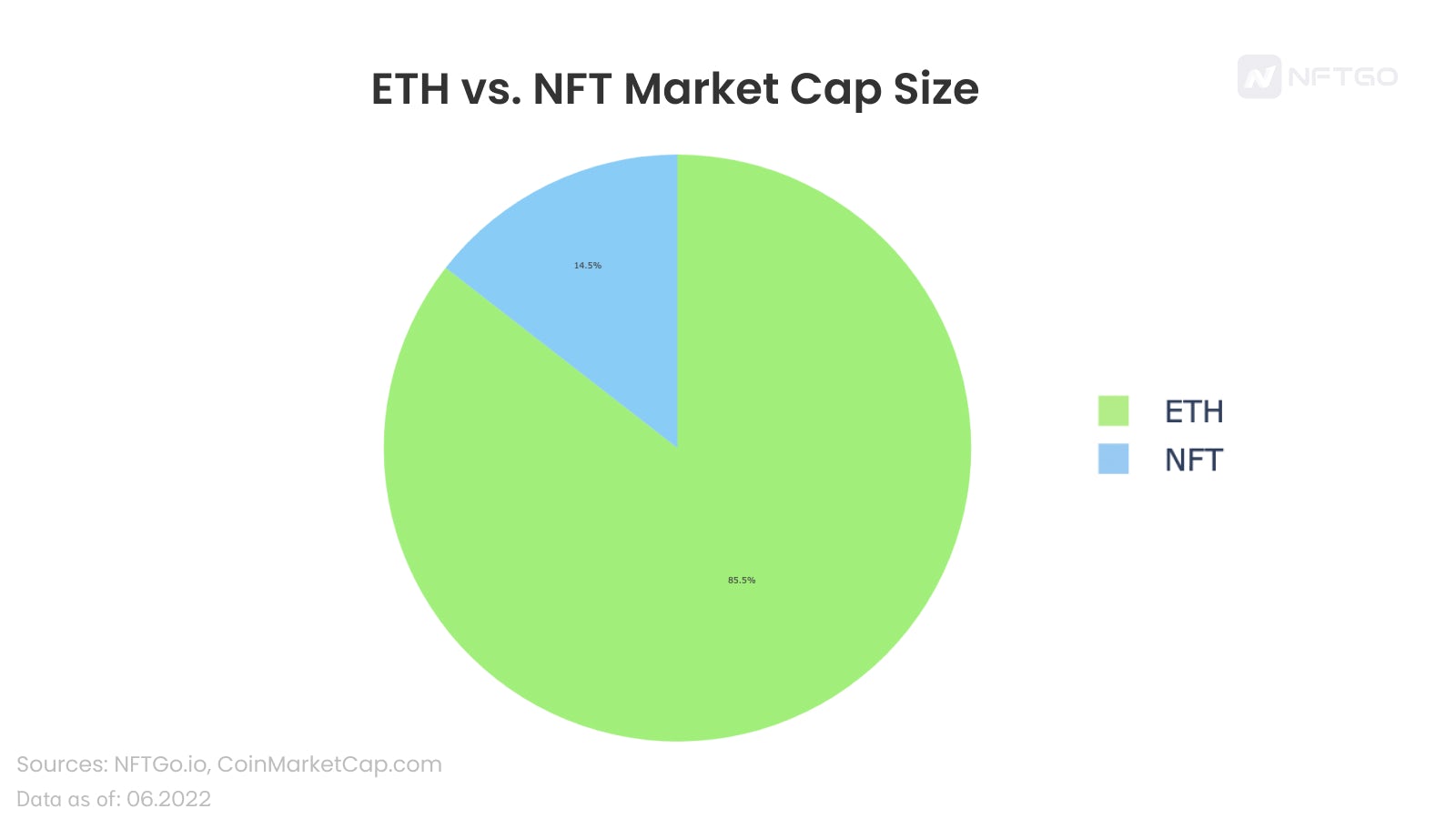 ETH vs. NFT Market Cap Size 