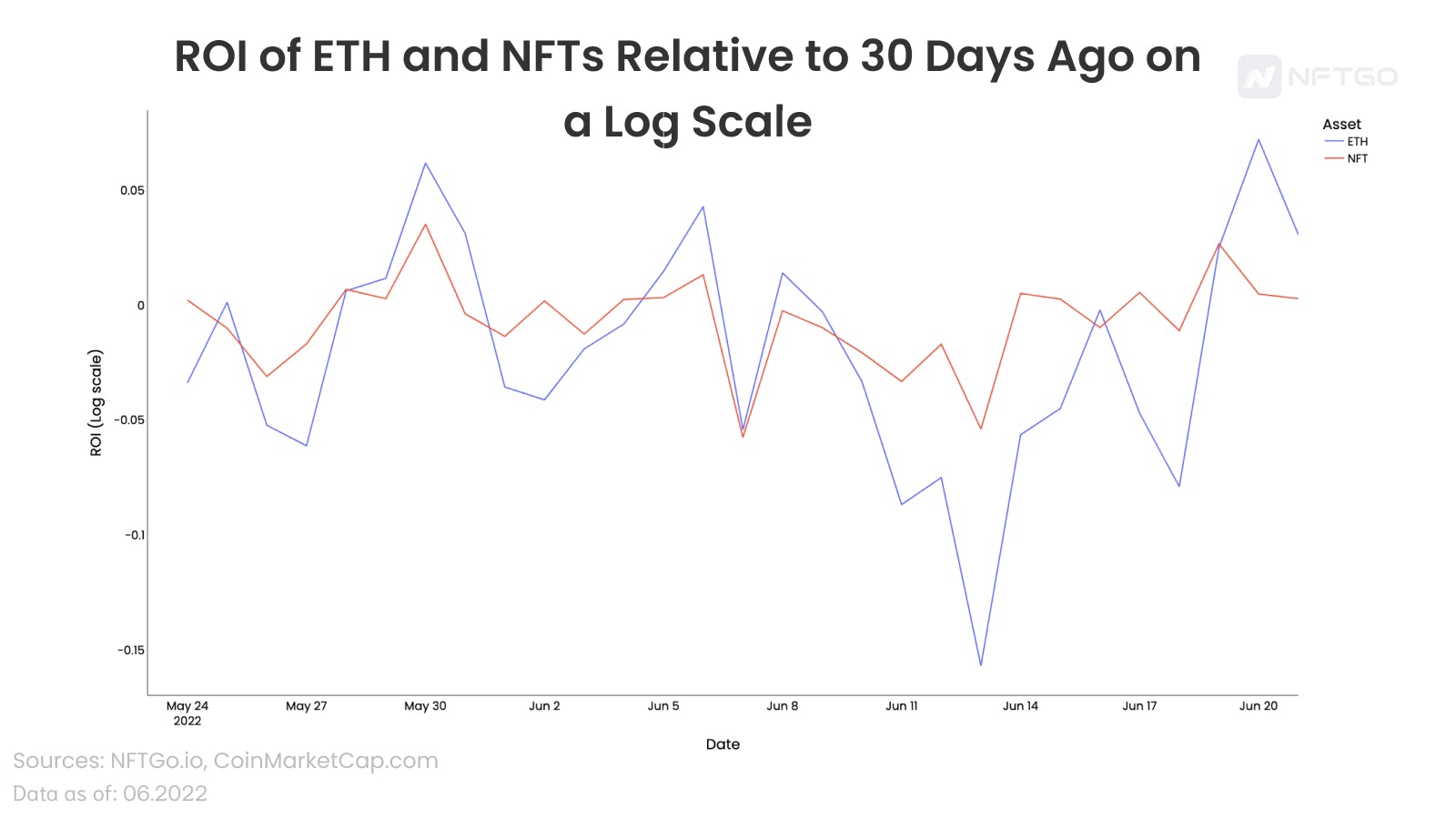 ROI of ETH and NFTs Relative to 30 Days Ago on a Log Scale 