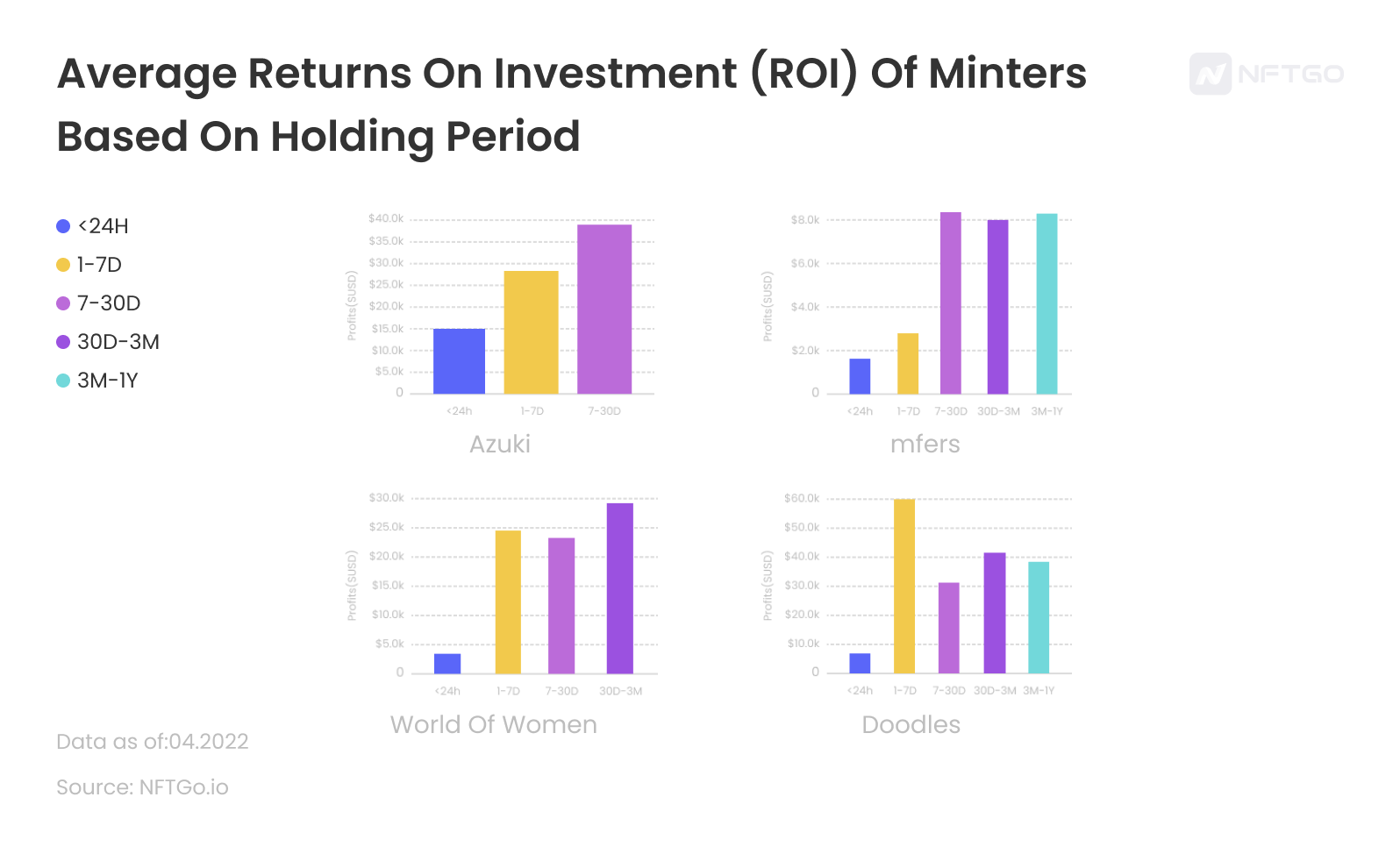 The average of Returns On Investment (ROI) Of Minters Based On Holding Period; Data source: NFTGo