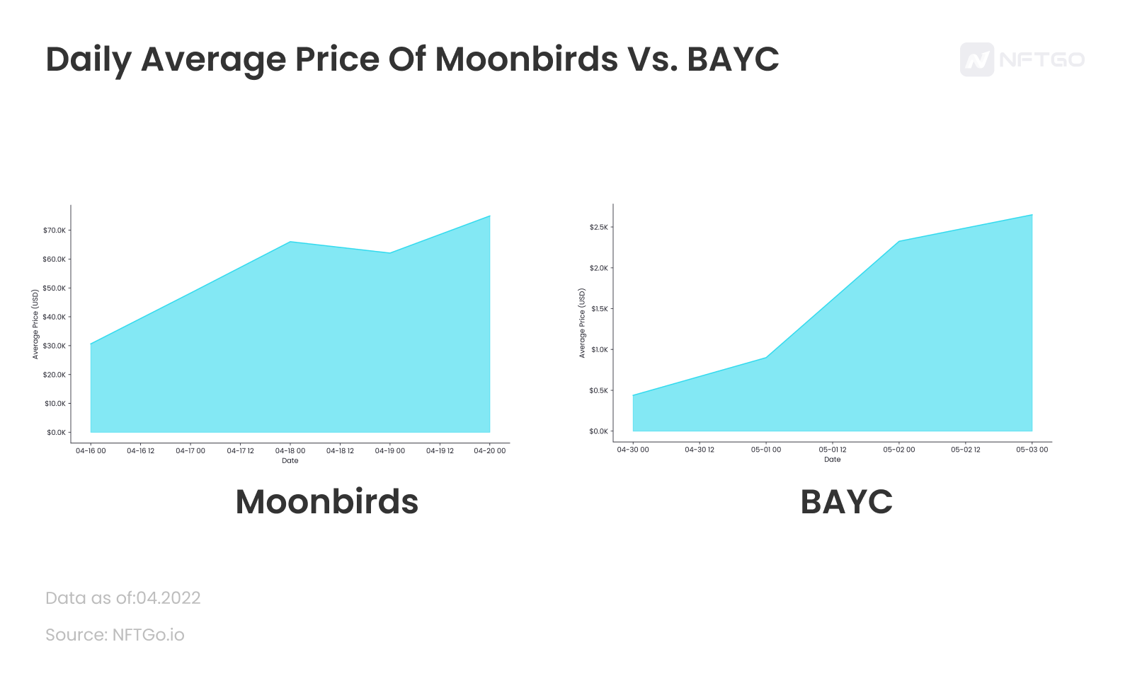 Daily Average Price Of Moonbirds Vs. BAYC (Data Source: NFTGo.io)