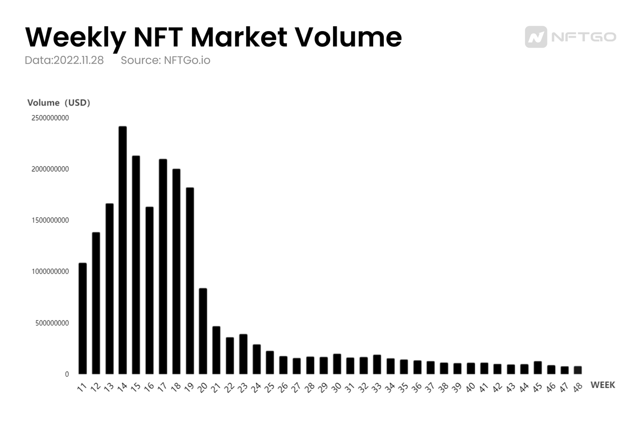 Weekly NFT Market Volume (Source: NFTGo.io)