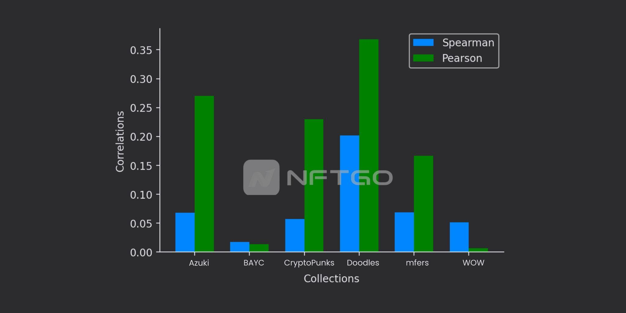 Difference between the results of Pearson correlation and Spearman correlation. (Source: NFTGo.io)