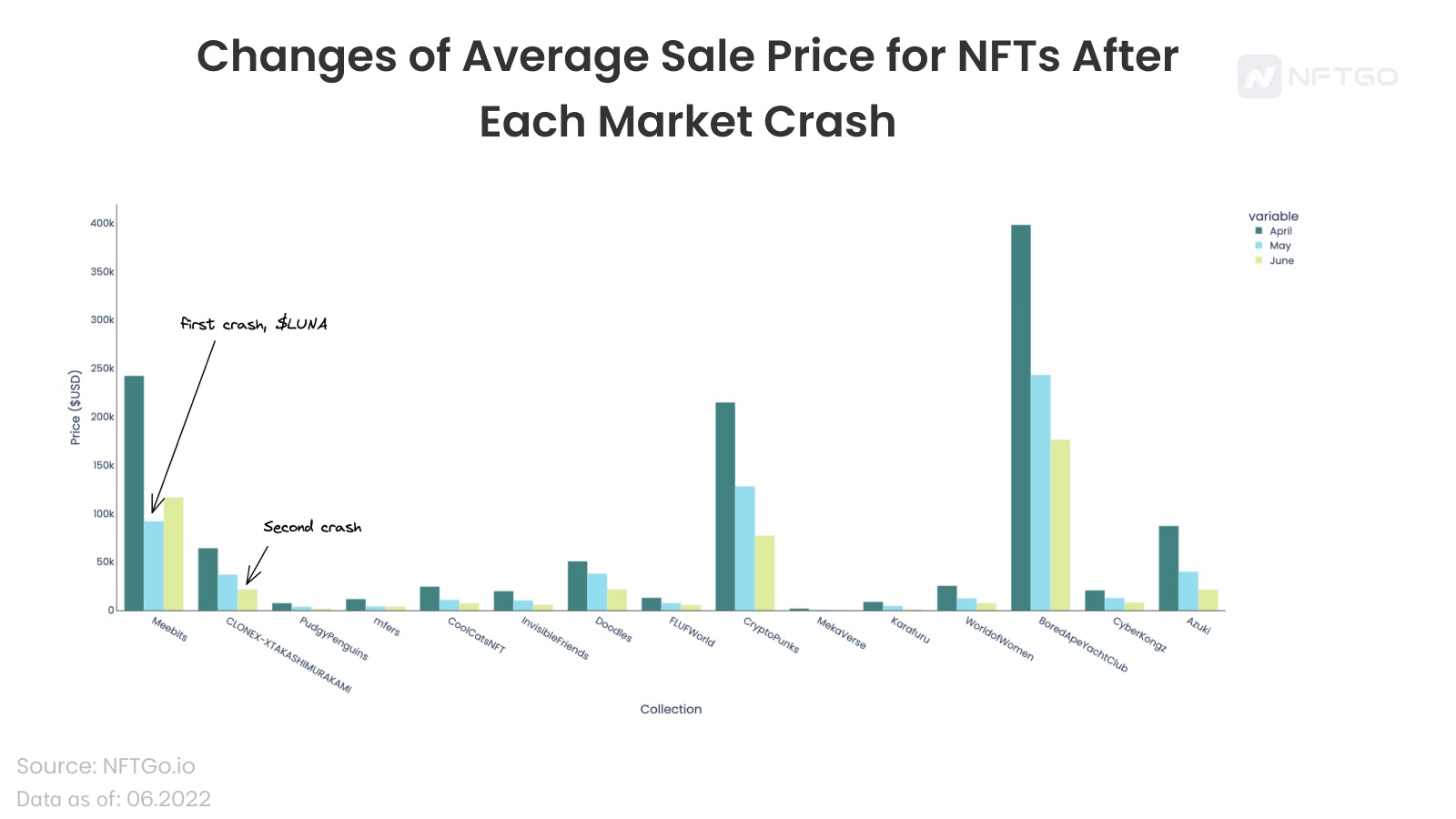 Changes in Average Sale Price for NFTs After Each Market Crash