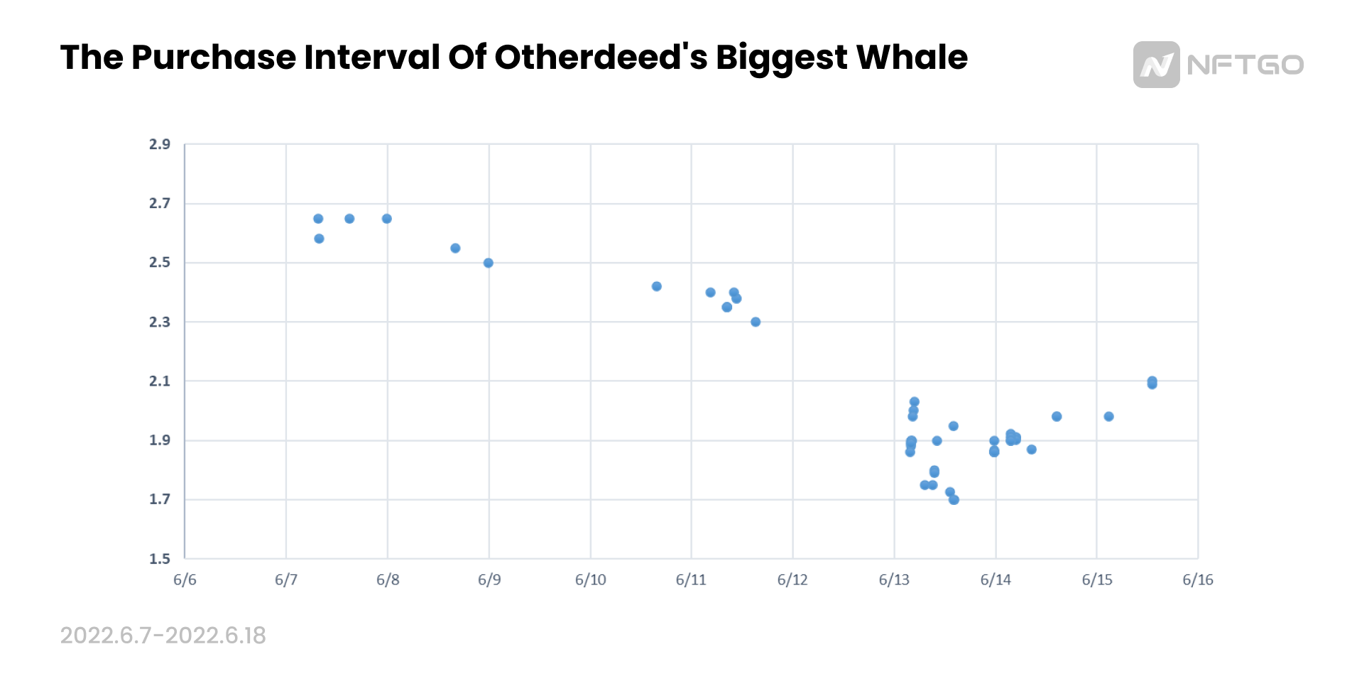The Purchase Interval of Otherdeed's Biggest Whale (Source: NFTGo.io)
