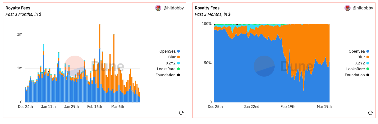 (Royalty Fees - Data Source: @hildobby_Dune)