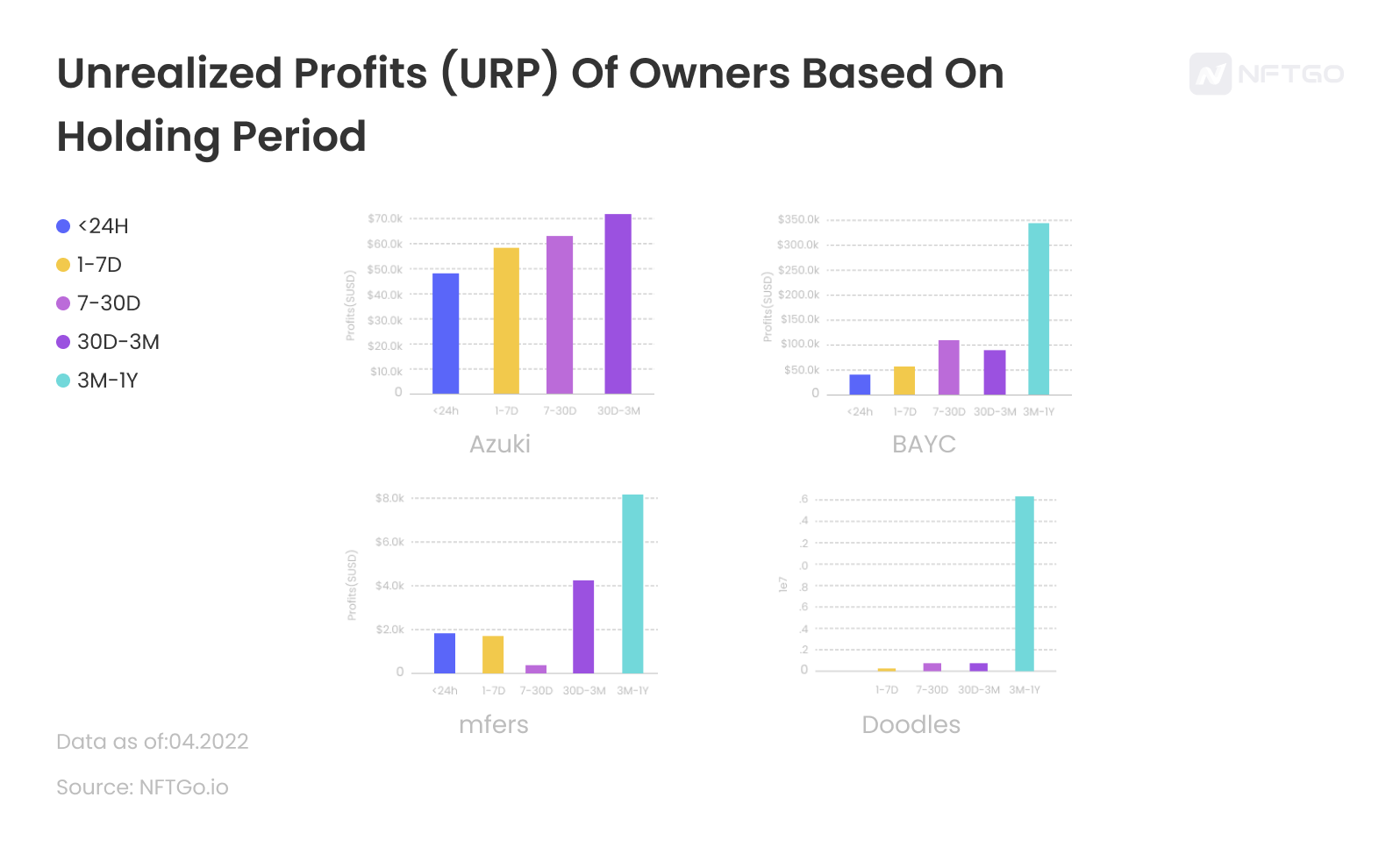 Average Unrealized Profits (URP) Of Owners Based On Holding Period; Data source: NFTGo.io