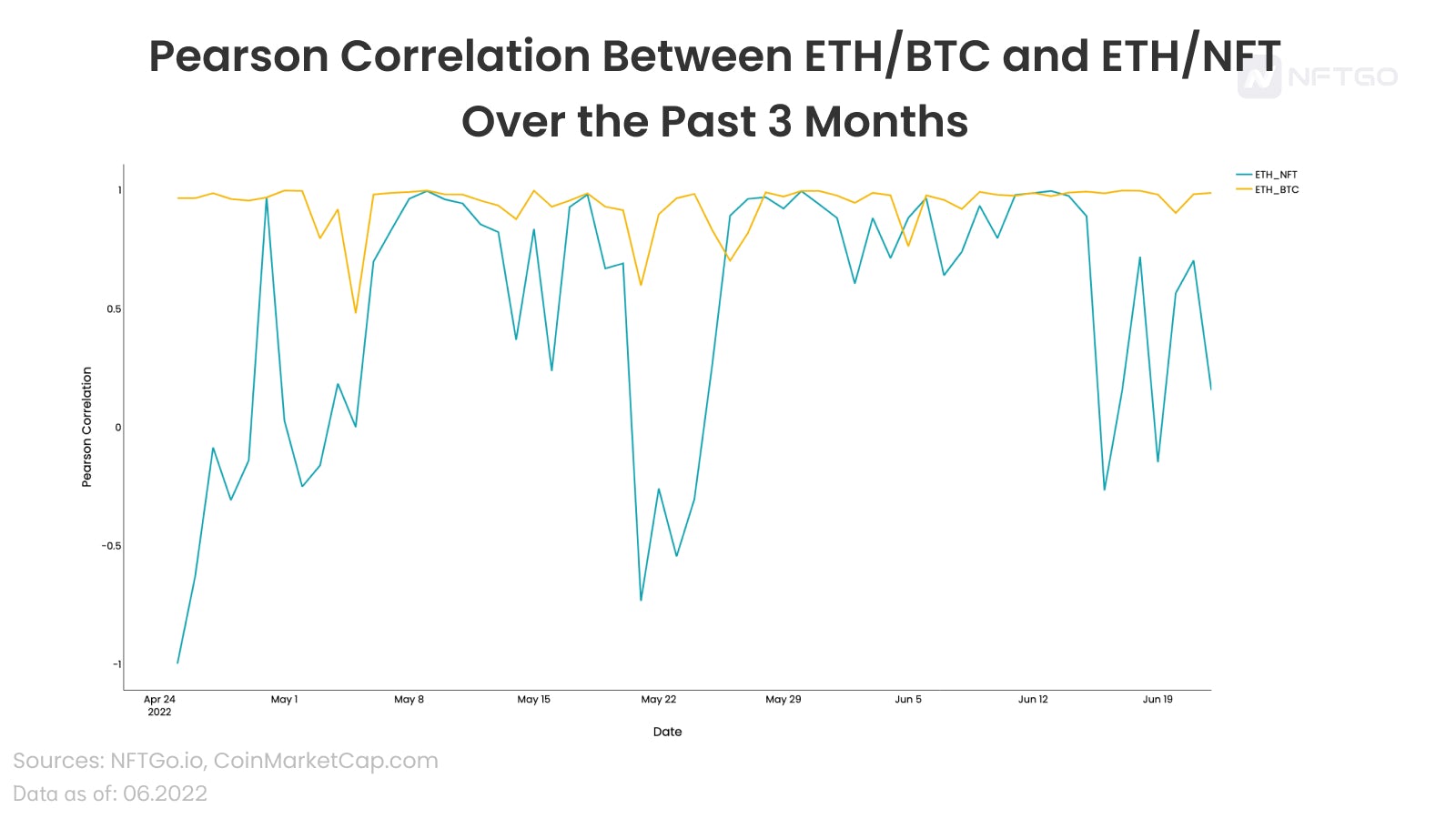 Pearson Correlation Between ETH/BTC and ETH/NFT Over the Past Three Months 
