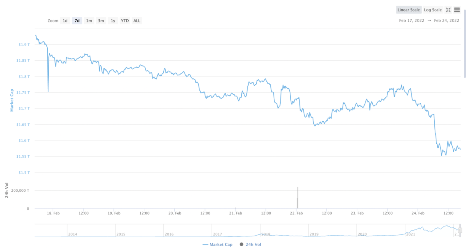 Cryptocurrency market cap chart from CoinMarketCap (Feb 17 2022 - Feb 24 2022)