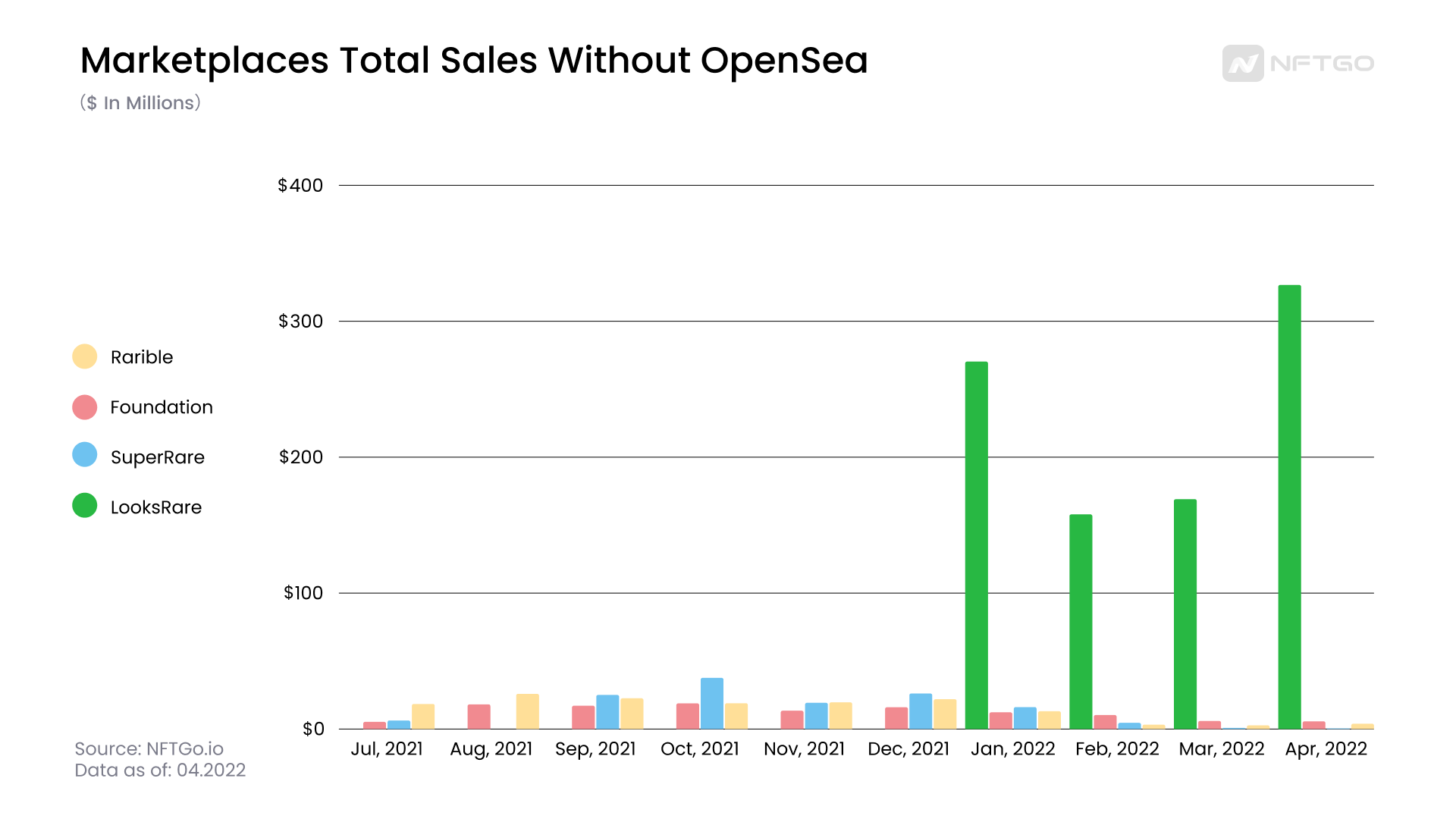 Marketplaces Total Sales Without OpenSea. (Source: NFTGo.io)