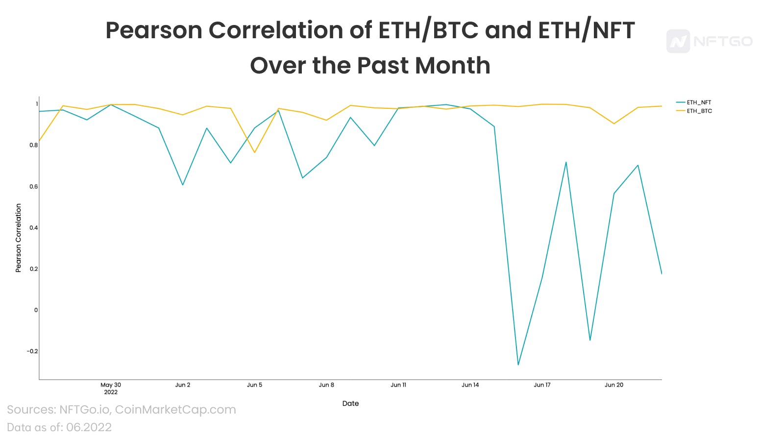 Pearson Correlation of ETH/BTC and ETH/NFT Over the Past Month 