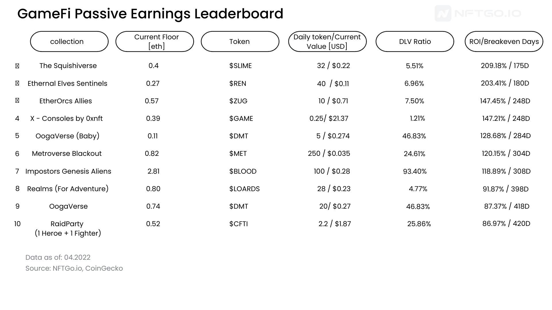 GameFi passive earnings leaderboard. (Source: NFTGo.io)