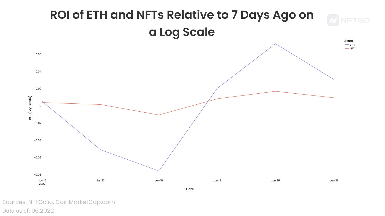 ROI of ETH and NFTs Relative to 7 Days Ago on a Log Scale 
