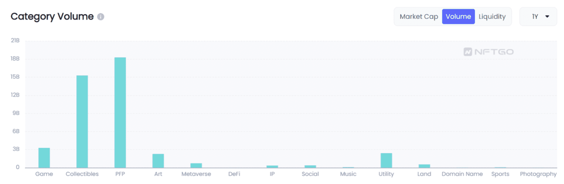 Category Market Cap On Chain. (Source: NFTGo.io)