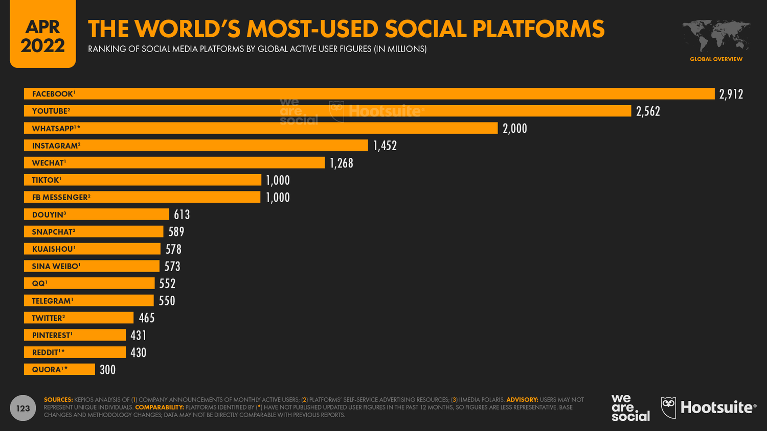 User Data of Social Media. (Source: datareportal）