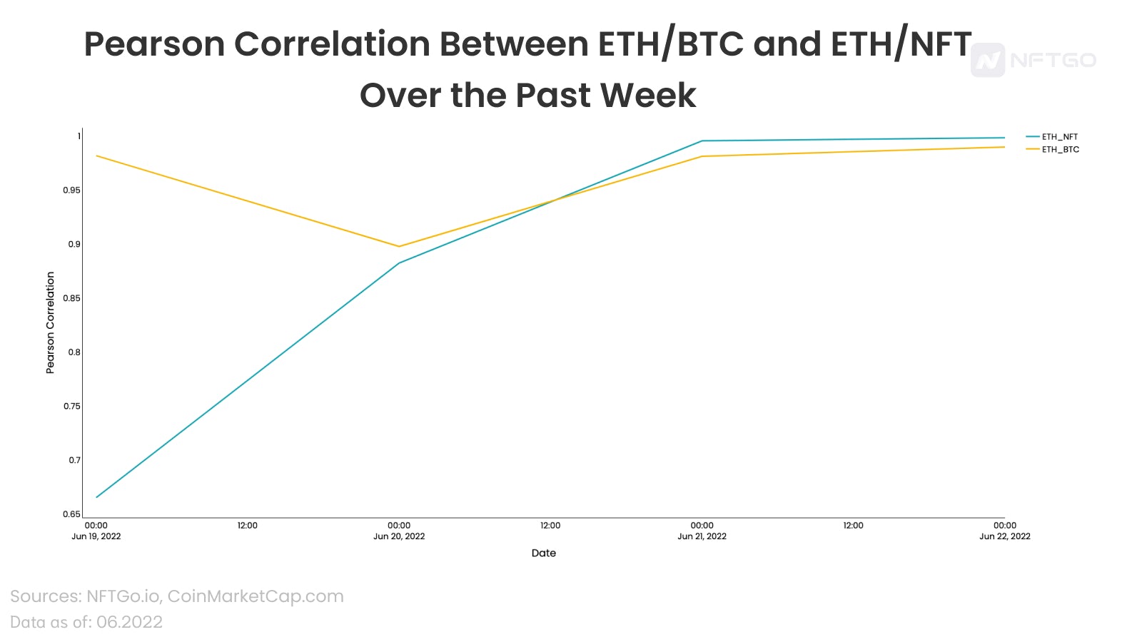 Pearson Correlation of ETH/BTC and ETH/NFT Over the Past Week 