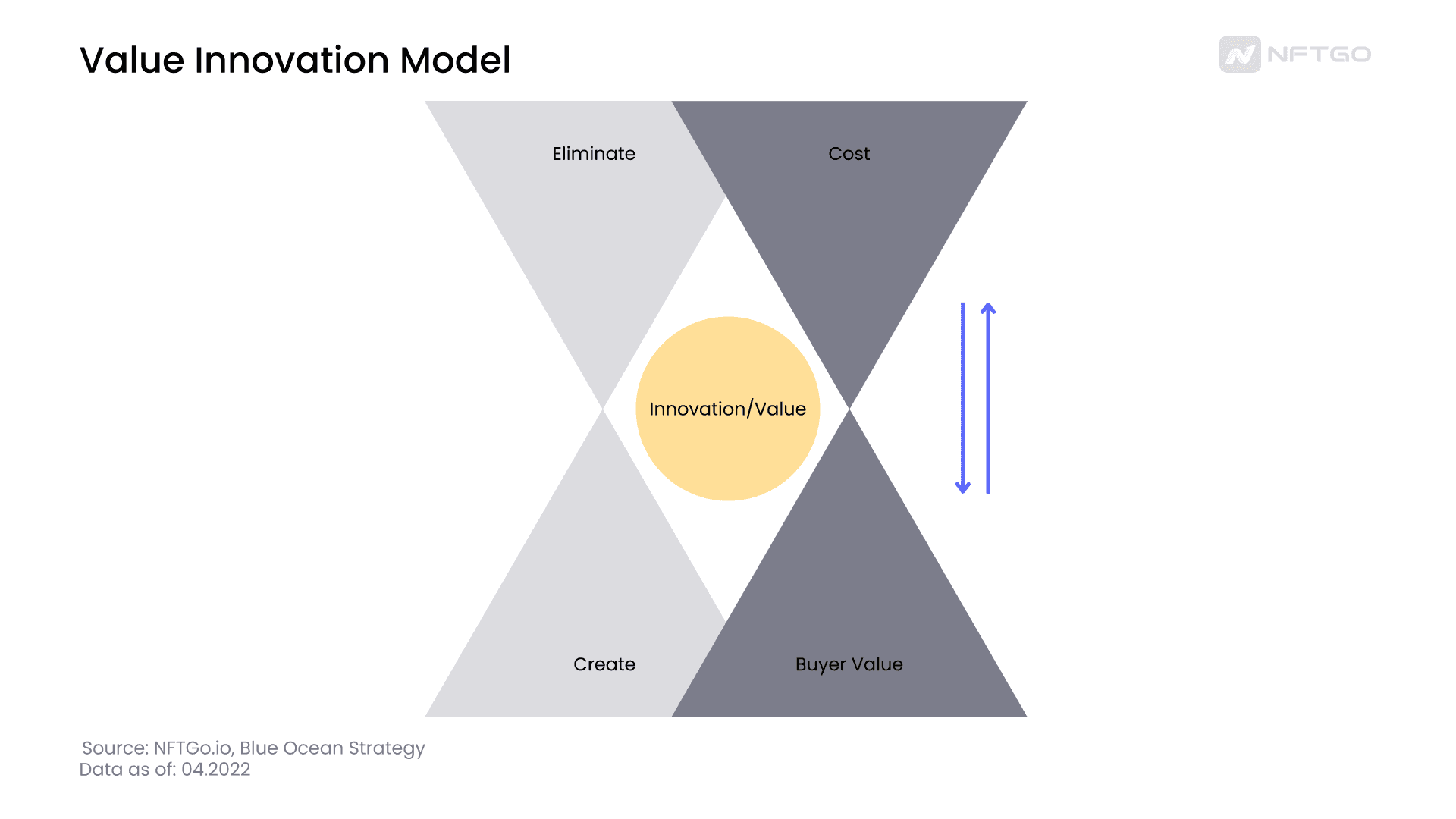 Value Innovation Model. (Source: NFTGo.io) 