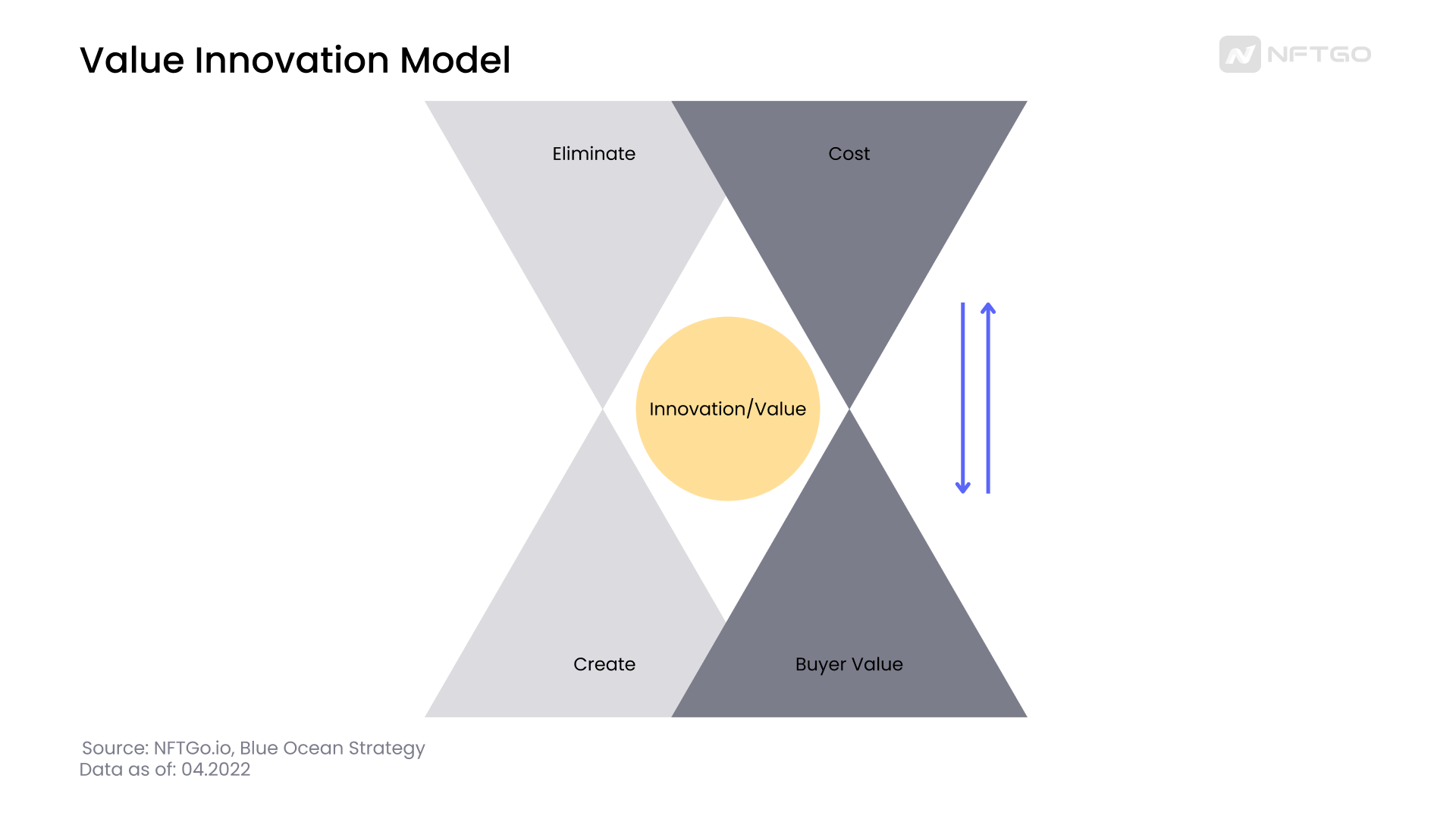 Value Innovation Model. (Source: NFTGo.io) 