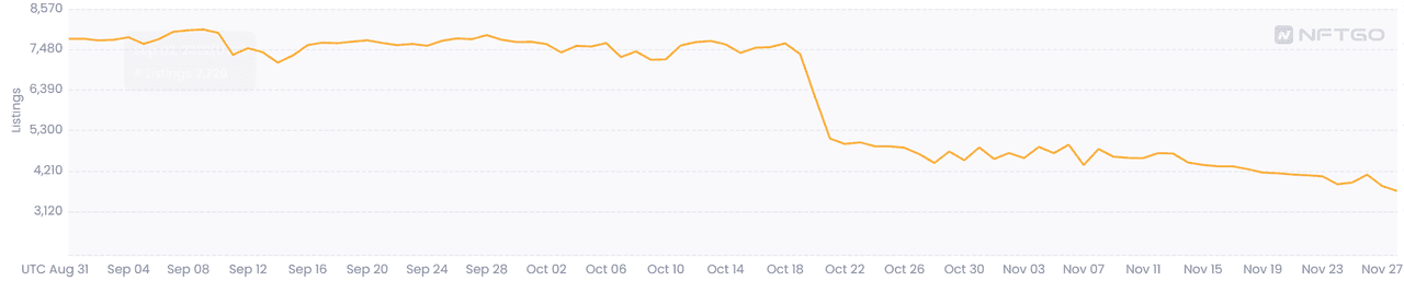 Otherdeed's Listings Trend (Source: NFTGo.io)