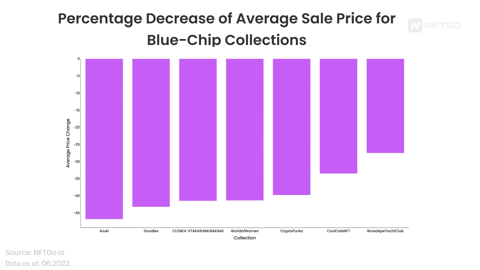 Percentage Decrease of Average Sale Price for Blue-Chip Collections